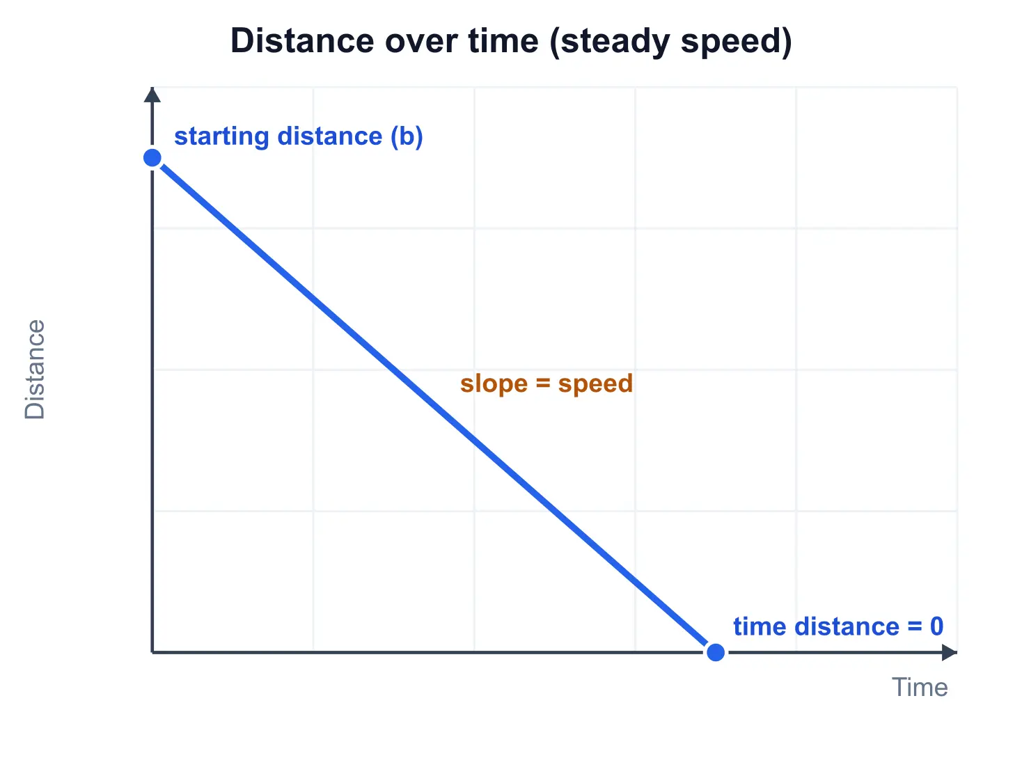 Distance versus time graph: starting distance is the y-intercept, slope is speed, x-intercept is when distance reaches zero