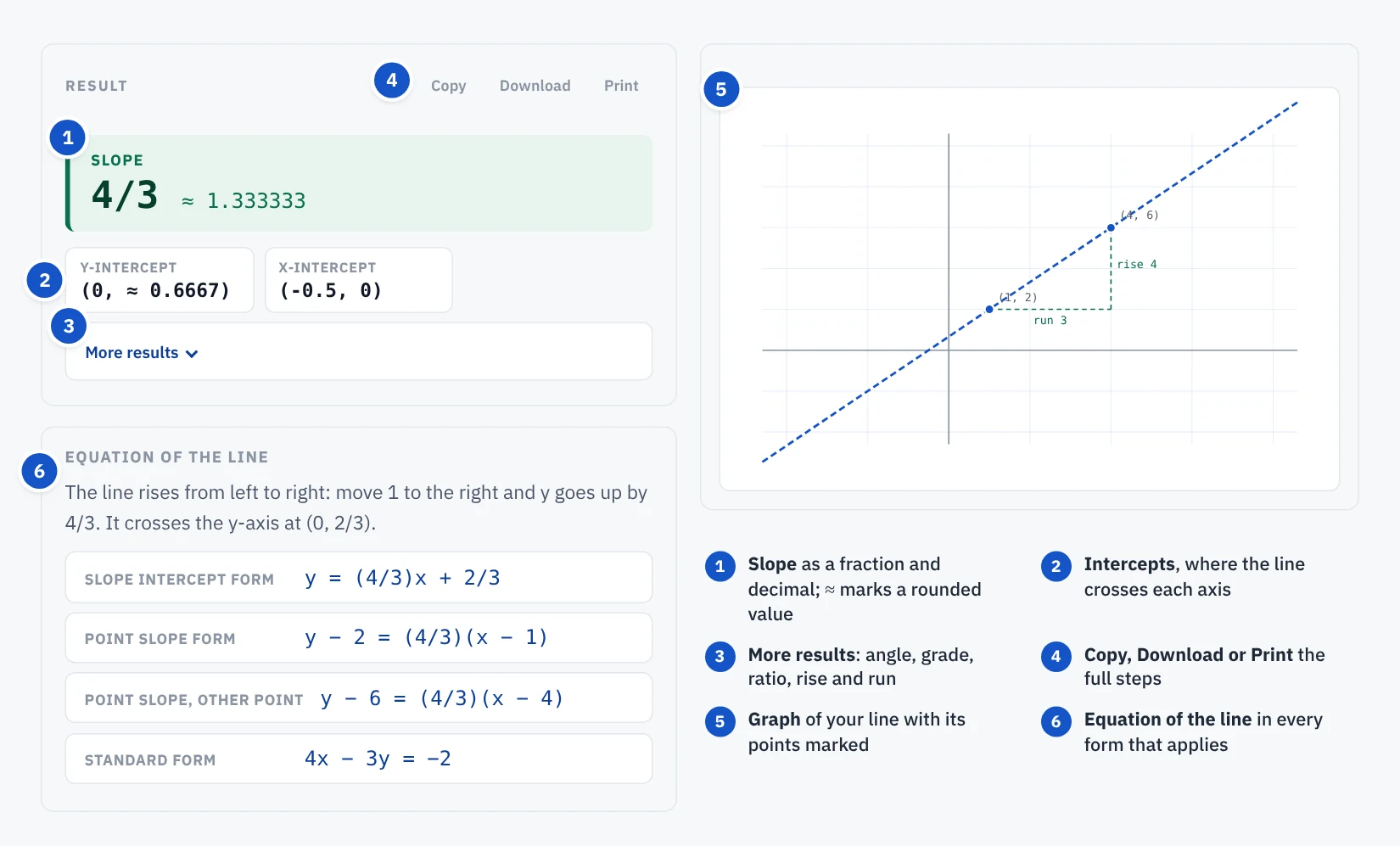 Slope result for points (1, 2) and (4, 6): slope 4/3, intercepts, more results, graph and equation of the line