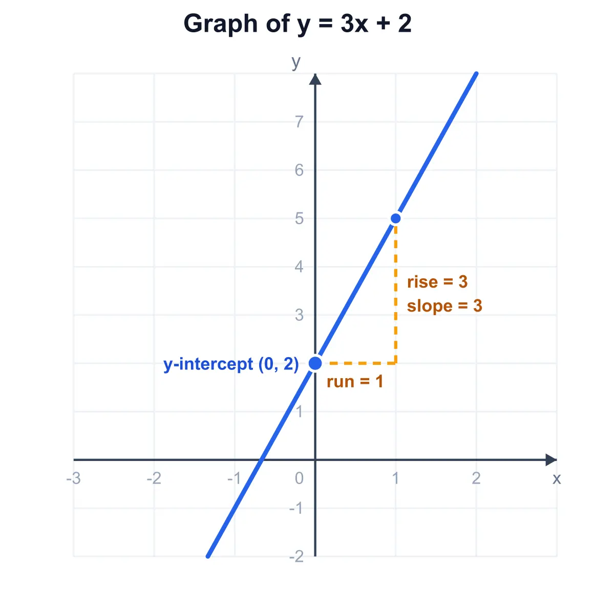 Slope intercept form calculator graph of the line y = 3x + 2 showing slope 3 and y-intercept 2