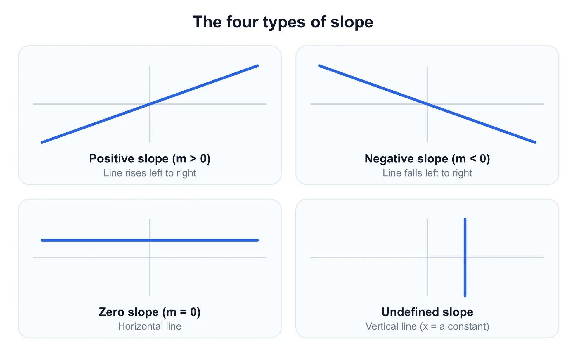 The four types of slope: positive, negative, zero and undefined